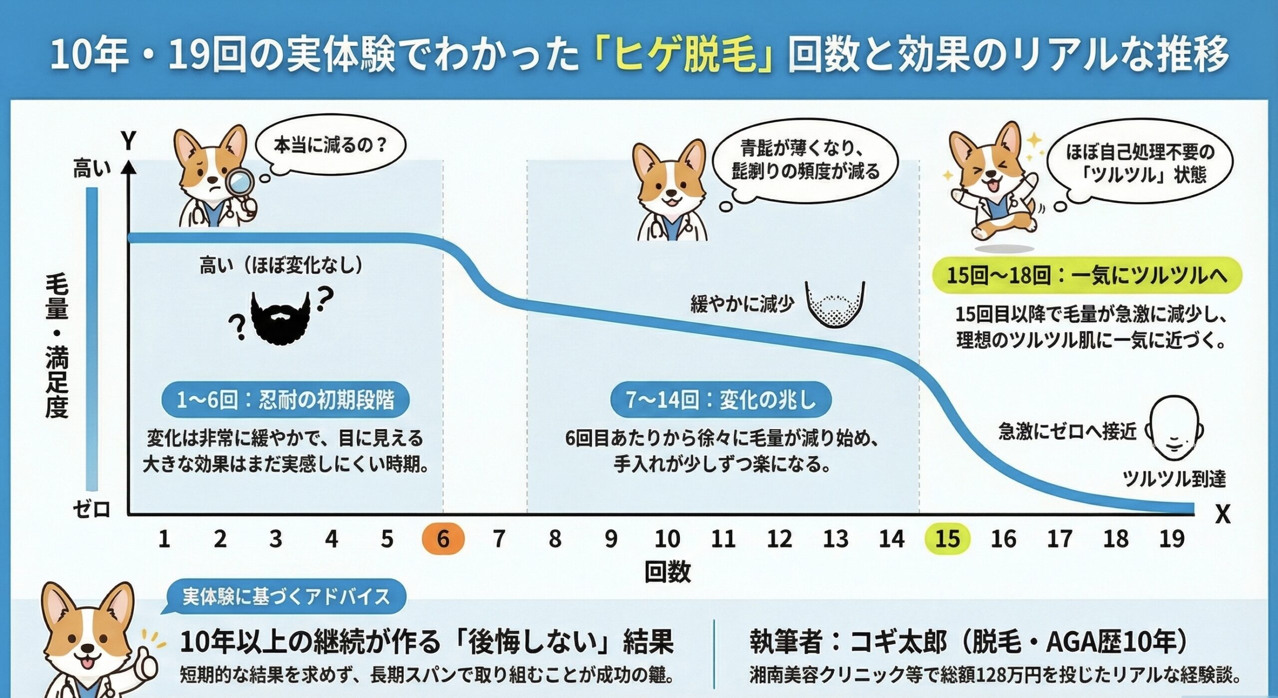 ヒゲ脱毛 何回で終わる 目安 回数別