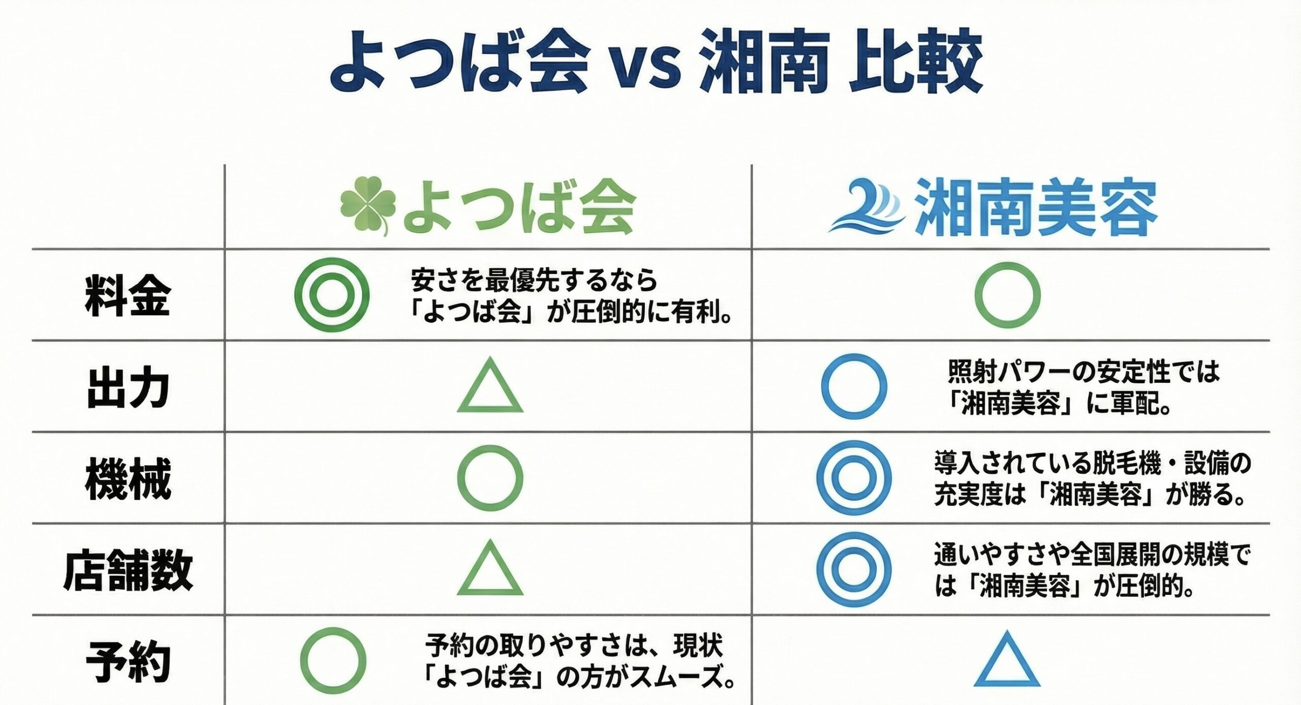 よつば会クリニックと湘南美容クリニックの比較表