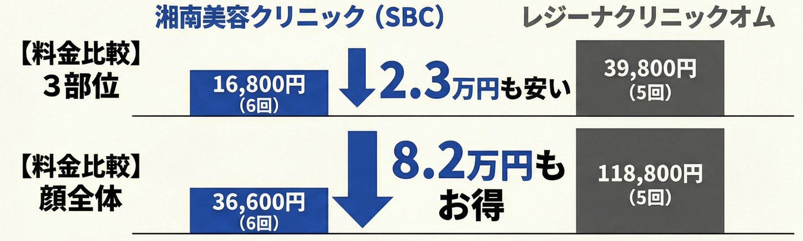 クリニック2社の料金・回数比較